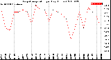 Milwaukee Weather Evapotranspiration<br>per Day (Inches)