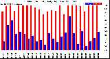 Milwaukee Weather Outdoor Humidity<br>Daily High/Low