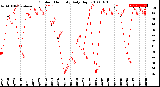 Milwaukee Weather Outdoor Humidity<br>Daily High