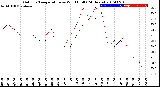 Milwaukee Weather Outdoor Temperature<br>vs Wind Chill<br>(24 Hours)