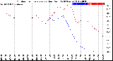 Milwaukee Weather Outdoor Temperature<br>vs Dew Point<br>(24 Hours)