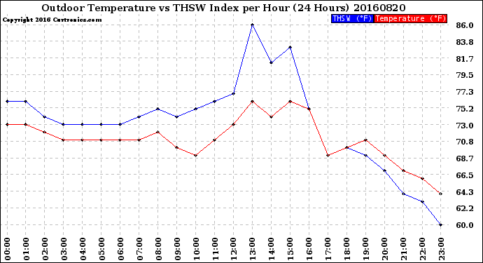 Milwaukee Weather Outdoor Temperature<br>vs THSW Index<br>per Hour<br>(24 Hours)