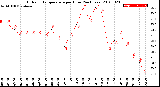 Milwaukee Weather Outdoor Temperature<br>per Hour<br>(24 Hours)