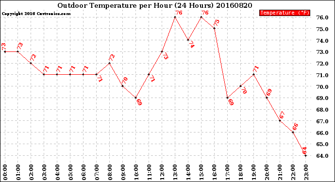 Milwaukee Weather Outdoor Temperature<br>per Hour<br>(24 Hours)