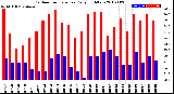 Milwaukee Weather Outdoor Temperature<br>Daily High/Low