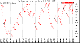 Milwaukee Weather Outdoor Temperature<br>Daily High