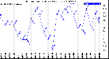 Milwaukee Weather Outdoor Temperature<br>Daily Low