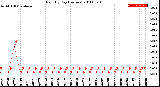 Milwaukee Weather Rain<br>By Day<br>(Inches)