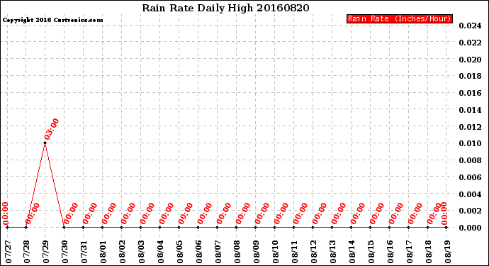 Milwaukee Weather Rain Rate<br>Daily High