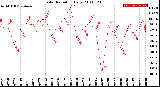 Milwaukee Weather Solar Radiation<br>Daily