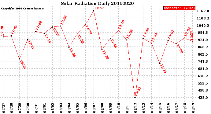 Milwaukee Weather Solar Radiation<br>Daily