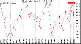 Milwaukee Weather THSW Index<br>Daily High