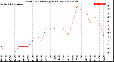 Milwaukee Weather Wind Speed<br>Average<br>(24 Hours)