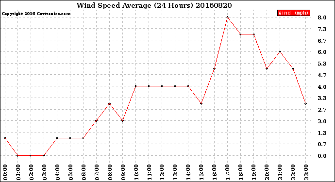 Milwaukee Weather Wind Speed<br>Average<br>(24 Hours)