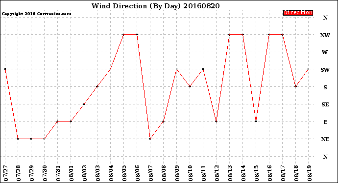 Milwaukee Weather Wind Direction<br>(By Day)