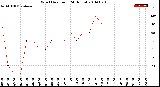 Milwaukee Weather Wind Direction<br>(24 Hours)