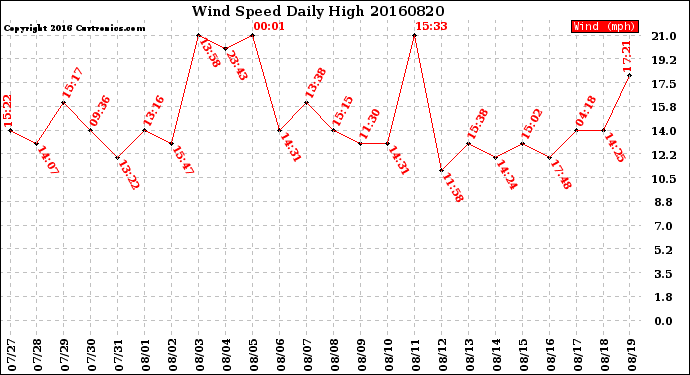 Milwaukee Weather Wind Speed<br>Daily High