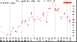 Milwaukee Weather Wind Speed<br>Hourly High<br>(24 Hours)