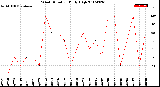 Milwaukee Weather Wind Direction<br>Daily High