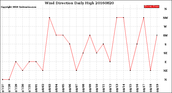 Milwaukee Weather Wind Direction<br>Daily High