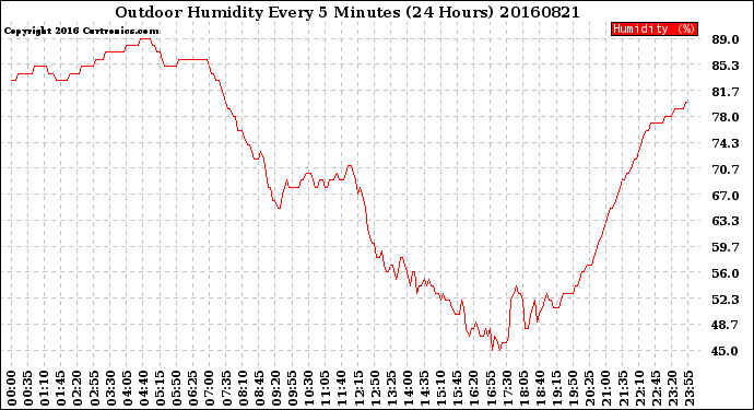Milwaukee Weather Outdoor Humidity<br>Every 5 Minutes<br>(24 Hours)