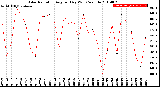 Milwaukee Weather Solar Radiation<br>Avg per Day W/m2/minute