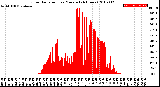 Milwaukee Weather Solar Radiation<br>per Minute<br>(24 Hours)