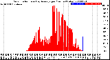 Milwaukee Weather Solar Radiation<br>& Day Average<br>per Minute<br>(Today)