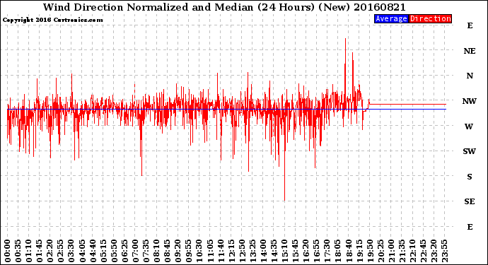 Milwaukee Weather Wind Direction<br>Normalized and Median<br>(24 Hours) (New)