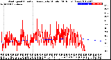 Milwaukee Weather Wind Speed<br>Actual and Average<br>by Minute<br>(24 Hours) (New)