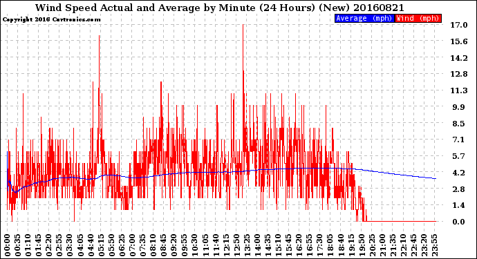 Milwaukee Weather Wind Speed<br>Actual and Average<br>by Minute<br>(24 Hours) (New)