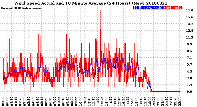 Milwaukee Weather Wind Speed<br>Actual and 10 Minute<br>Average<br>(24 Hours) (New)