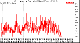 Milwaukee Weather Wind Speed<br>by Minute<br>(24 Hours) (New)