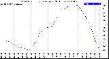 Milwaukee Weather Wind Chill<br>Hourly Average<br>(24 Hours)