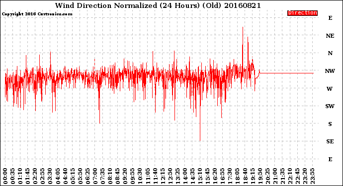 Milwaukee Weather Wind Direction<br>Normalized<br>(24 Hours) (Old)