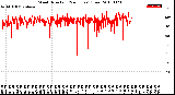 Milwaukee Weather Wind Direction<br>(24 Hours) (Raw)