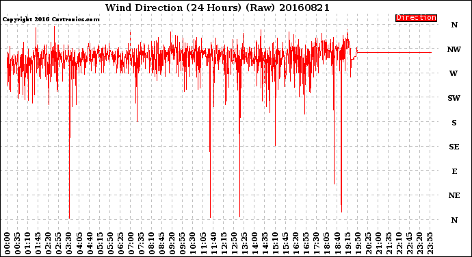 Milwaukee Weather Wind Direction<br>(24 Hours) (Raw)