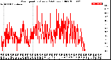 Milwaukee Weather Wind Speed<br>by Minute<br>(24 Hours) (Old)