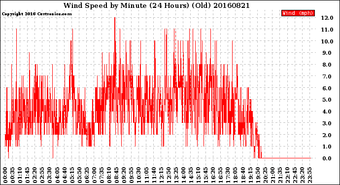 Milwaukee Weather Wind Speed<br>by Minute<br>(24 Hours) (Old)