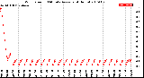 Milwaukee Weather Wind Speed<br>10 Minute Average<br>(4 Hours)