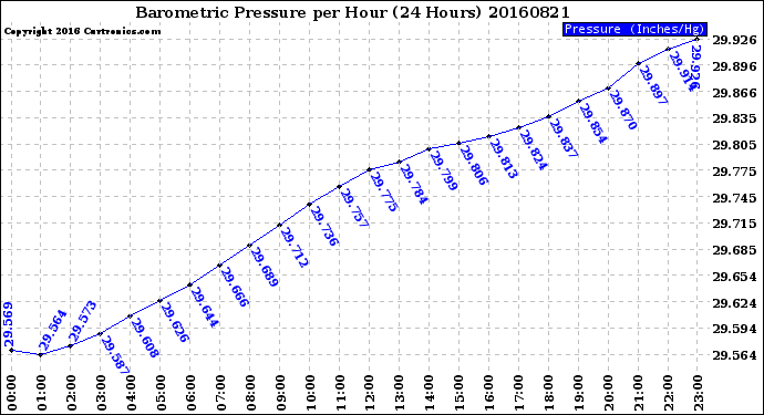 Milwaukee Weather Barometric Pressure<br>per Hour<br>(24 Hours)