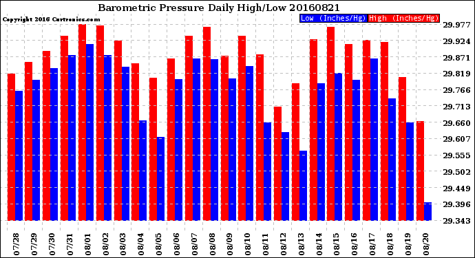 Milwaukee Weather Barometric Pressure<br>Daily High/Low