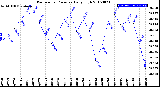 Milwaukee Weather Barometric Pressure<br>Daily High