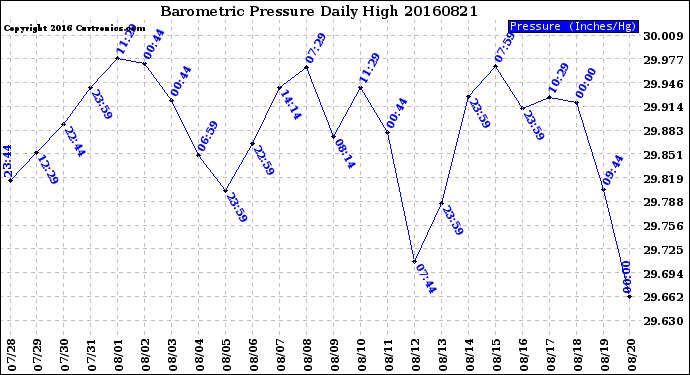 Milwaukee Weather Barometric Pressure<br>Daily High