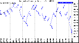 Milwaukee Weather Barometric Pressure<br>Daily Low