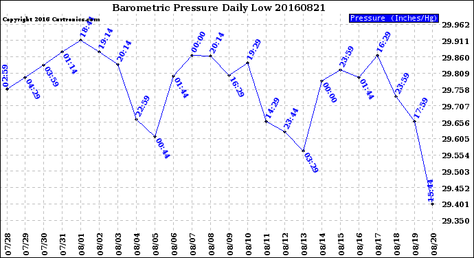 Milwaukee Weather Barometric Pressure<br>Daily Low