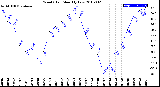 Milwaukee Weather Wind Chill<br>Monthly Low