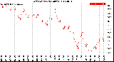 Milwaukee Weather Dew Point<br>(24 Hours)