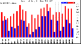 Milwaukee Weather Dew Point<br>Daily High/Low