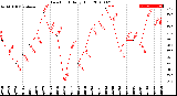 Milwaukee Weather Dew Point<br>Daily High